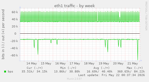 eth1 traffic