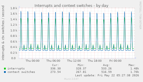 Interrupts and context switches