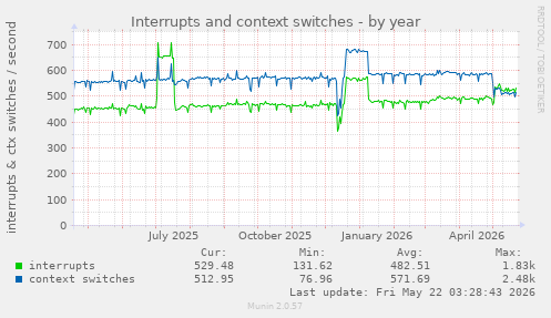 yearly graph