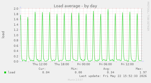 Load average