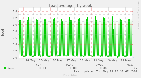 Load average
