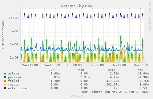 Netstat