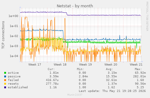 Netstat