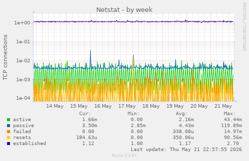 Netstat