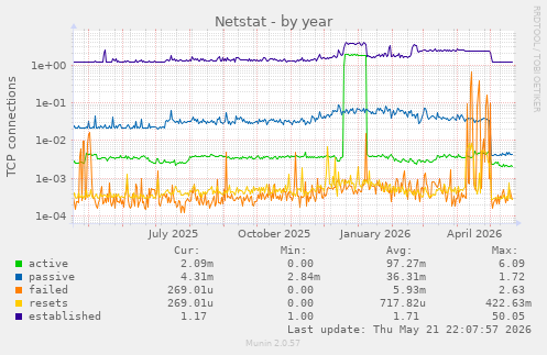 Netstat