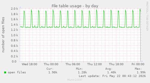 File table usage