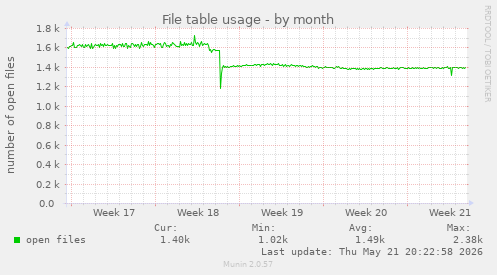 File table usage