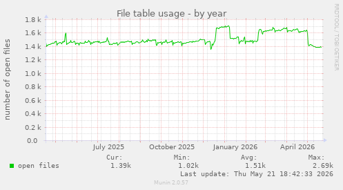 File table usage