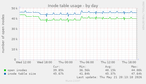 daily graph