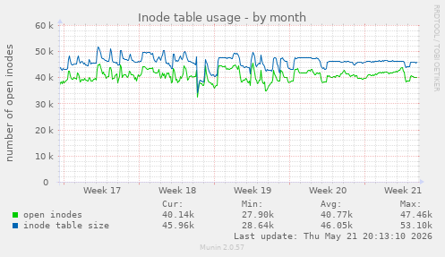 monthly graph