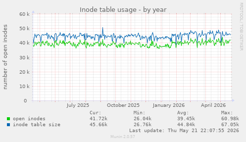 Inode table usage