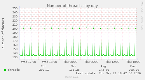 Number of threads