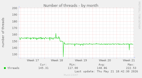 Number of threads