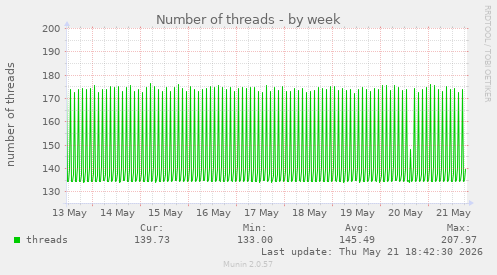 Number of threads