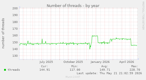 Number of threads