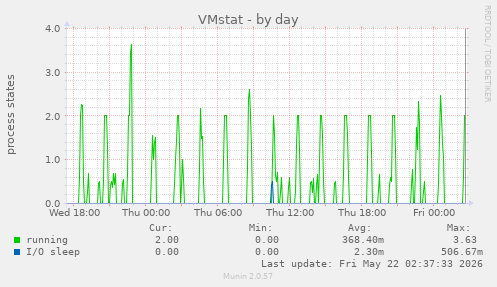VMstat