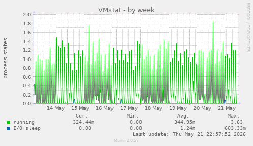 VMstat