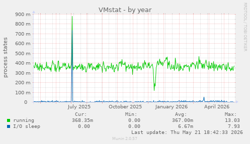 VMstat