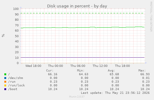 Disk usage in percent