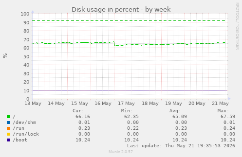 Disk usage in percent