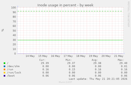 Inode usage in percent