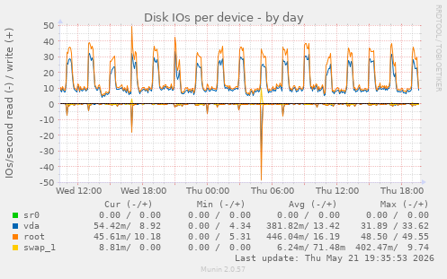 Disk IOs per device