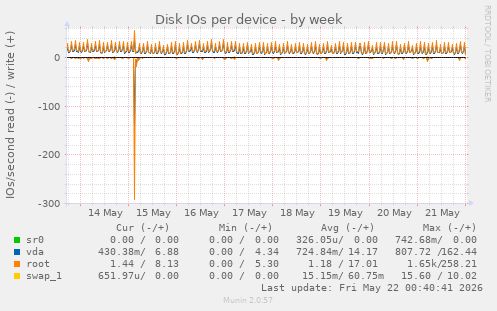 Disk IOs per device