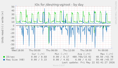 IOs for /dev/ring-vg/root