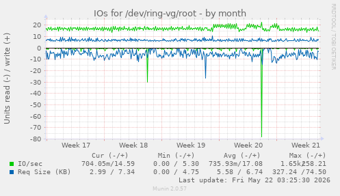 monthly graph