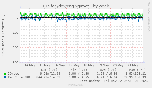 IOs for /dev/ring-vg/root