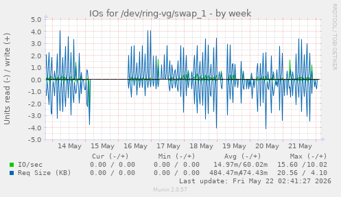 IOs for /dev/ring-vg/swap_1