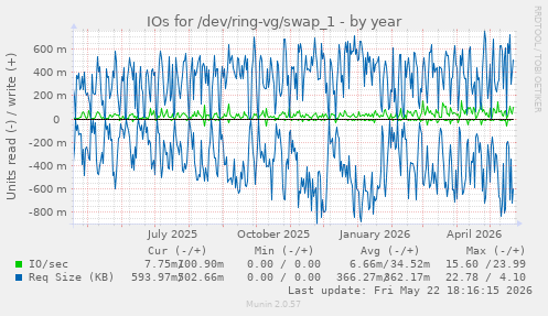 yearly graph