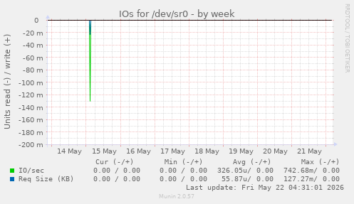 IOs for /dev/sr0