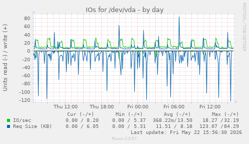 IOs for /dev/vda