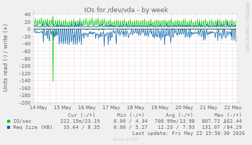 IOs for /dev/vda