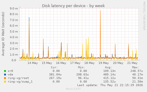 Disk latency per device