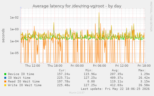 Average latency for /dev/ring-vg/root