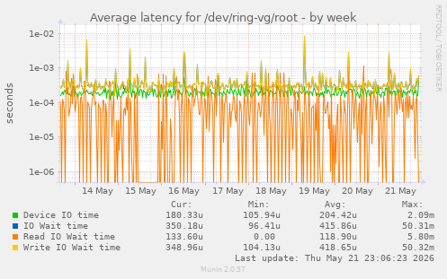 Average latency for /dev/ring-vg/root