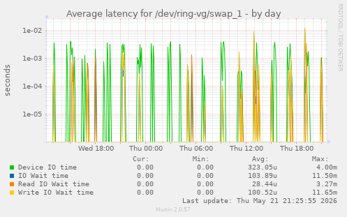 Average latency for /dev/ring-vg/swap_1