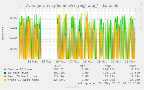 Average latency for /dev/ring-vg/swap_1