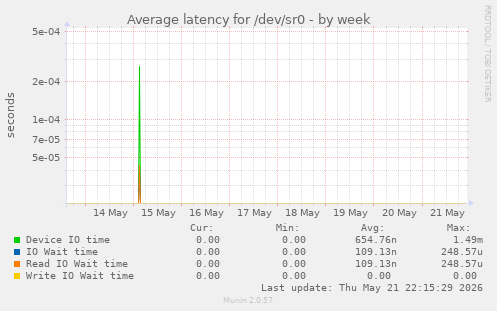 Average latency for /dev/sr0