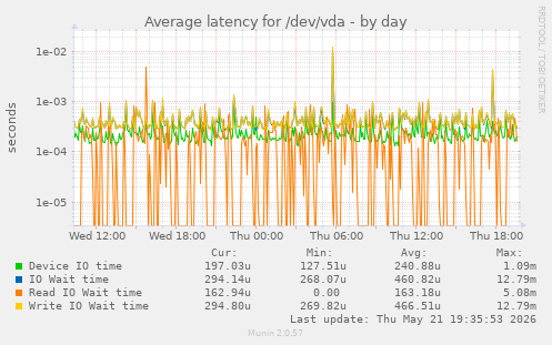 Average latency for /dev/vda