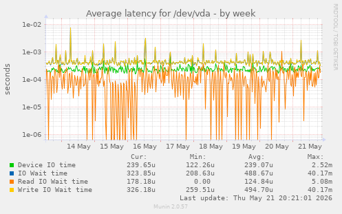 Average latency for /dev/vda