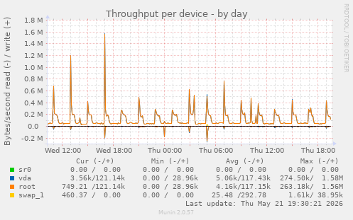 Throughput per device