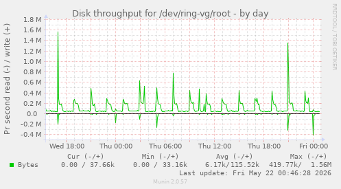 Disk throughput for /dev/ring-vg/root