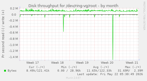 monthly graph