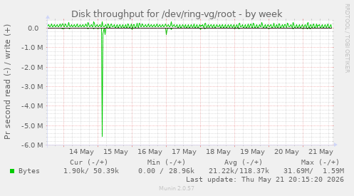 Disk throughput for /dev/ring-vg/root