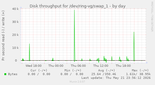 Disk throughput for /dev/ring-vg/swap_1