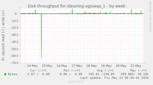 Disk throughput for /dev/ring-vg/swap_1