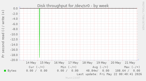 Disk throughput for /dev/sr0